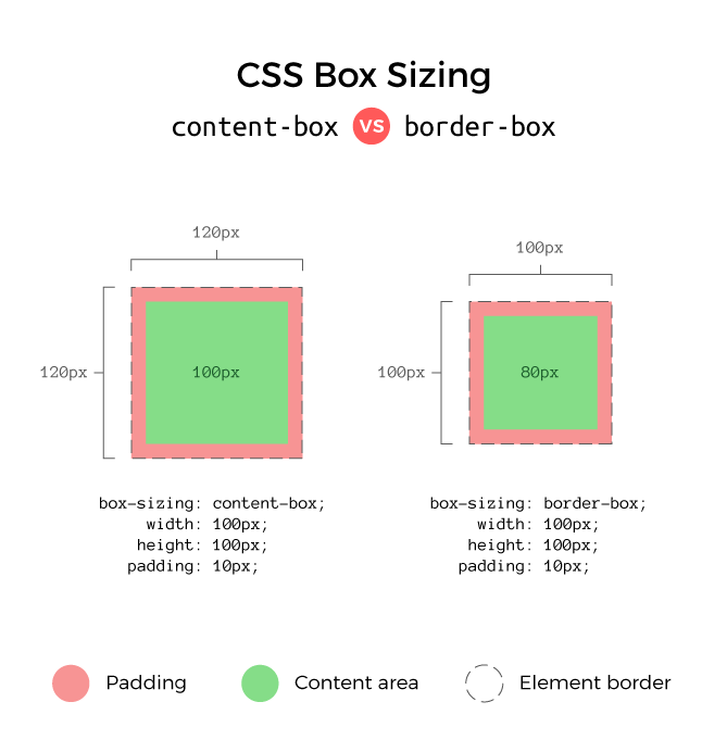 Размер div. Box-sizing: border-Box;. Box-sizing: border-Box CSS что это. Бордер бокс CSS. Box sizing border Box content Box.